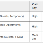 Choosing the Right Parking Permit: A Property Manager’s Guide to Hang Tags vs. Decals vs. Stickers